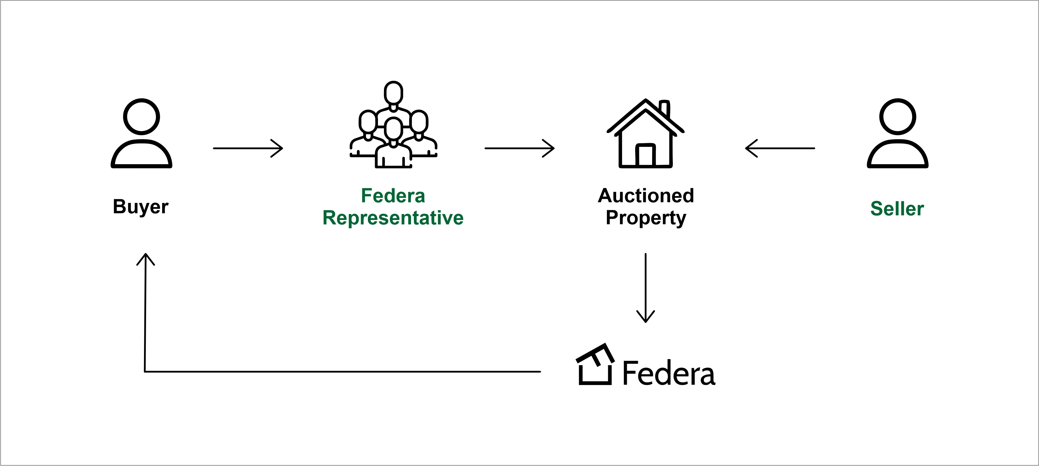 Federa Process Flowchart